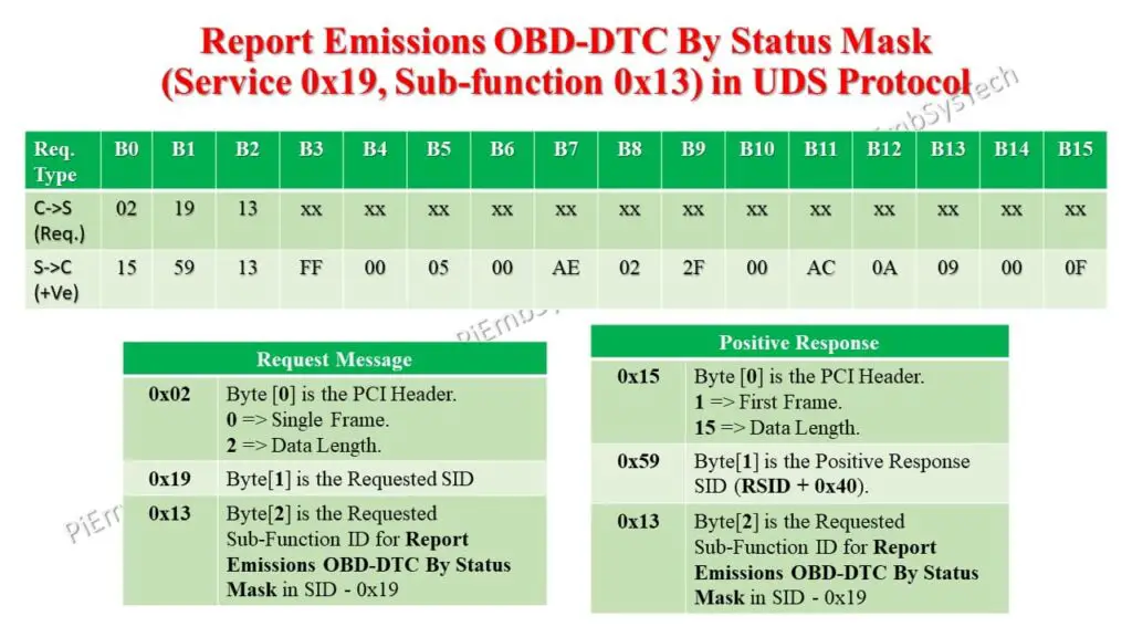 SBFID 0x13 in UDS Protocol 1