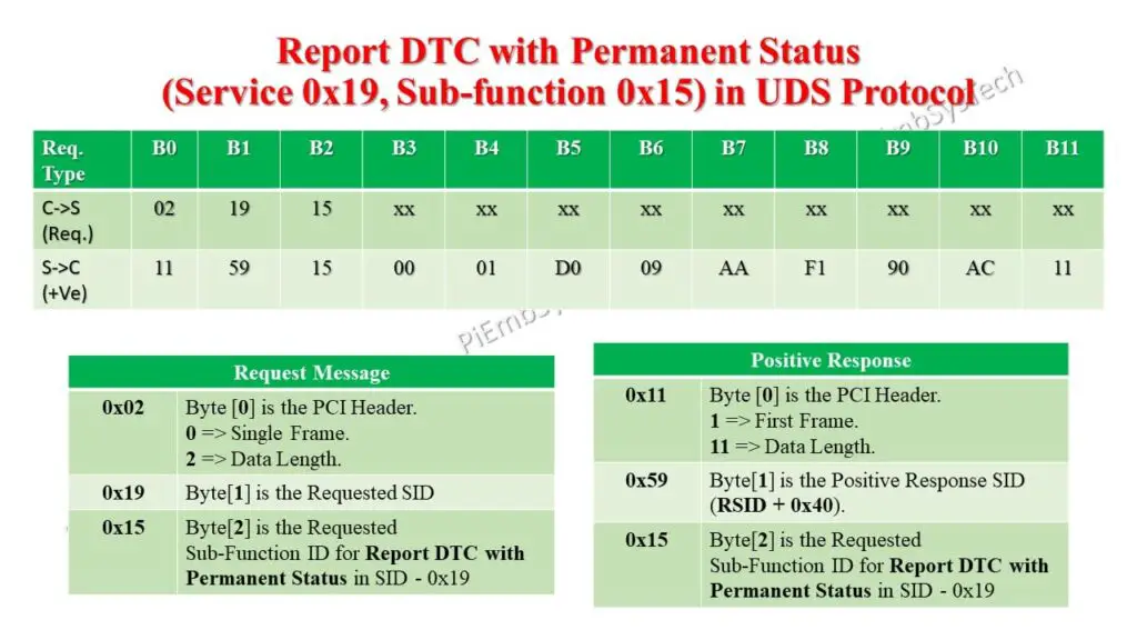 SBFID 0x15 in UDS Protocol 1