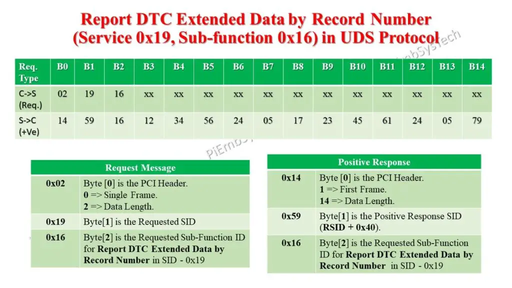 SBFID 0x16 in UDS Protocol 2