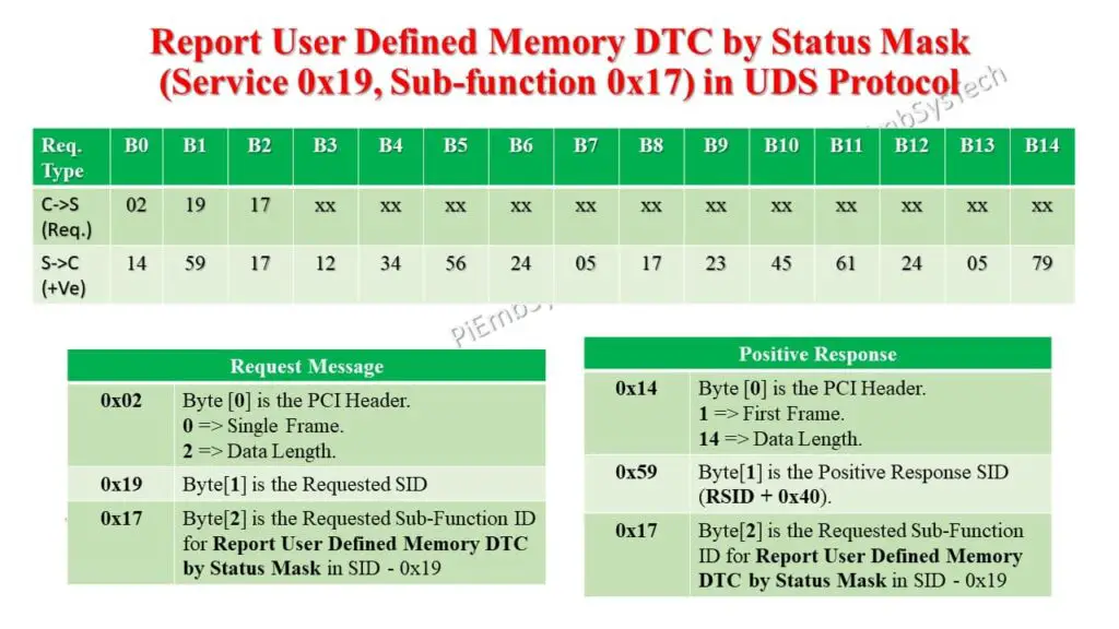 UDS Service 0x19 Sub-function 0x17 request and positive response example for retrieving user-defined memory DTCs with status mask