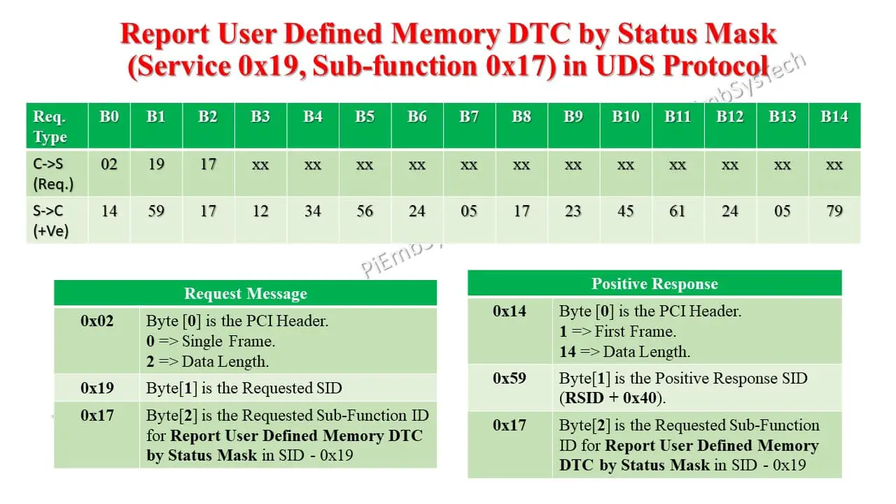 Report User Defined Memory DTC By Status Mask (0x17): 0x19 SID in UDS 1 UDS Service 0x19 Sub-function 0x17 request and positive response example for retrieving user-defined memory DTCs with status mask
