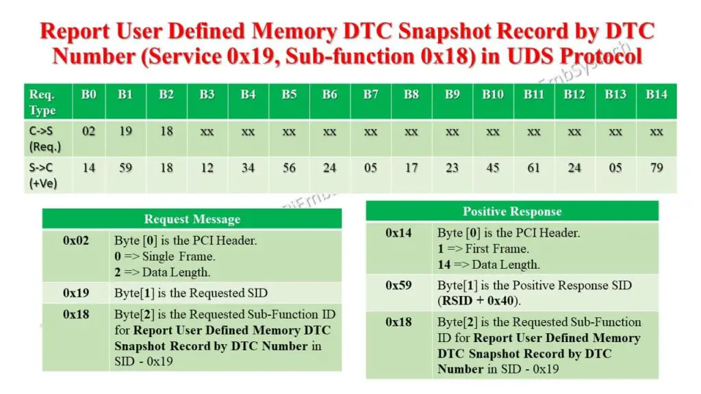 UDS 0x19 Service 0x18 Sub-function request and positive response message structure