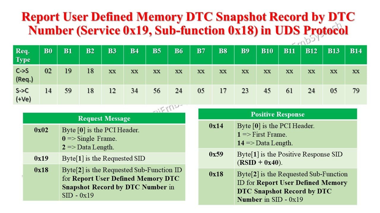 Report User Defined Memory DTC Snapshot Record By DTC Number (0x18): 0x19 SID in UDS 1 UDS 0x19 Service 0x18 Sub-function request and positive response message structure