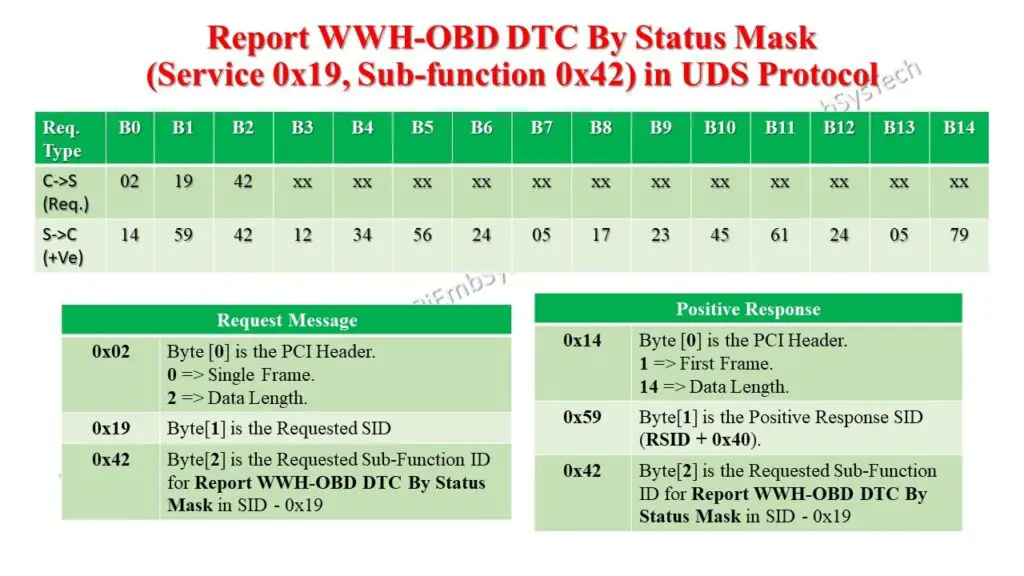 UDS 0x19 Service 0x42 Request and Positive Response Explained – Report WWH-OBD DTC By Mask Record over CAN